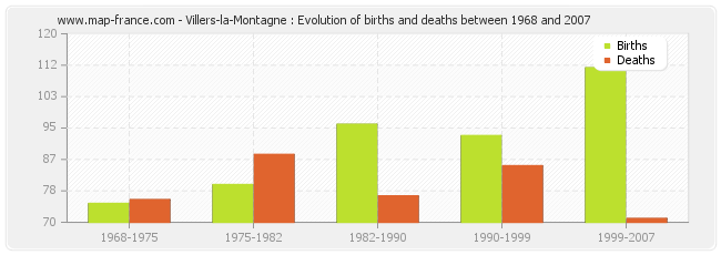 Villers-la-Montagne : Evolution of births and deaths between 1968 and 2007