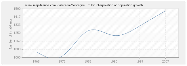 Villers-la-Montagne : Cubic interpolation of population growth