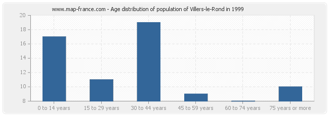 Age distribution of population of Villers-le-Rond in 1999