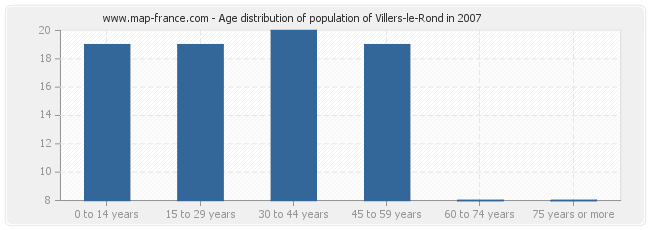 Age distribution of population of Villers-le-Rond in 2007