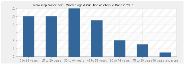 Women age distribution of Villers-le-Rond in 2007