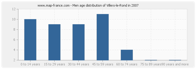 Men age distribution of Villers-le-Rond in 2007