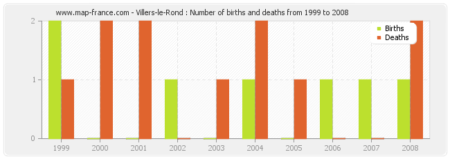 Villers-le-Rond : Number of births and deaths from 1999 to 2008