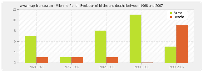 Villers-le-Rond : Evolution of births and deaths between 1968 and 2007