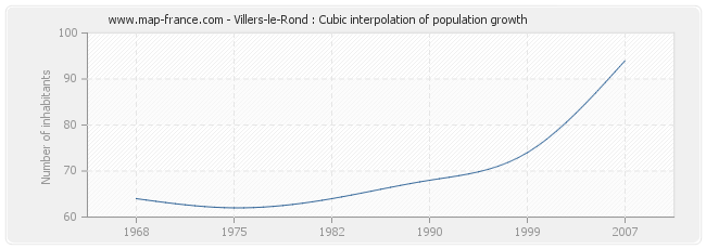 Villers-le-Rond : Cubic interpolation of population growth