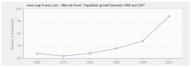 Population Villers-le-Rond