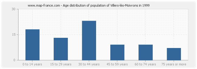 Age distribution of population of Villers-lès-Moivrons in 1999