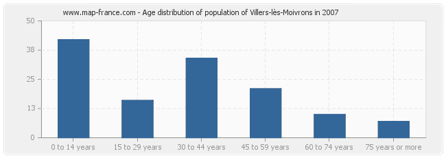 Age distribution of population of Villers-lès-Moivrons in 2007