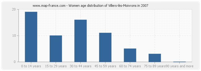 Women age distribution of Villers-lès-Moivrons in 2007