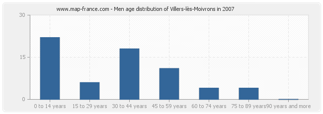 Men age distribution of Villers-lès-Moivrons in 2007
