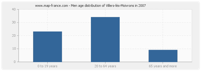 Men age distribution of Villers-lès-Moivrons in 2007