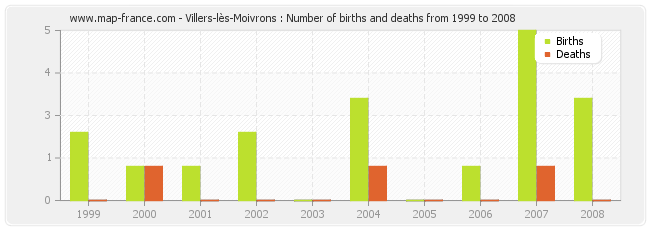 Villers-lès-Moivrons : Number of births and deaths from 1999 to 2008