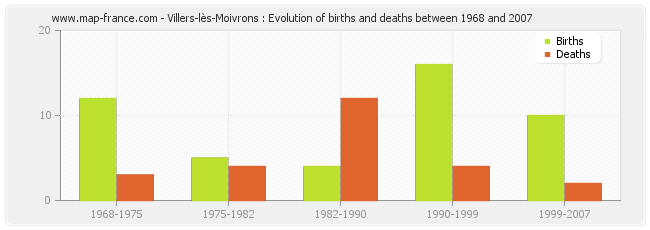 Villers-lès-Moivrons : Evolution of births and deaths between 1968 and 2007