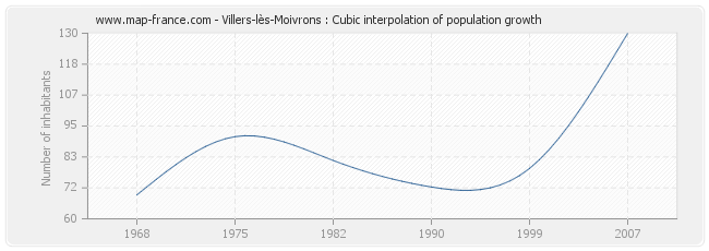 Villers-lès-Moivrons : Cubic interpolation of population growth