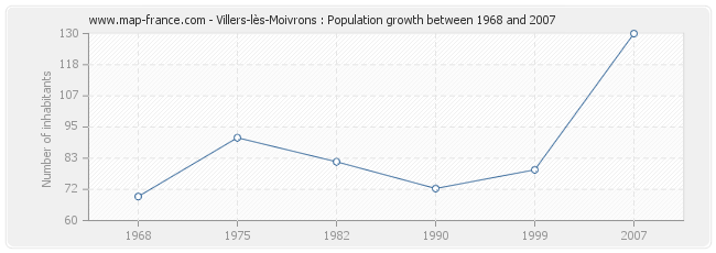 Population Villers-lès-Moivrons