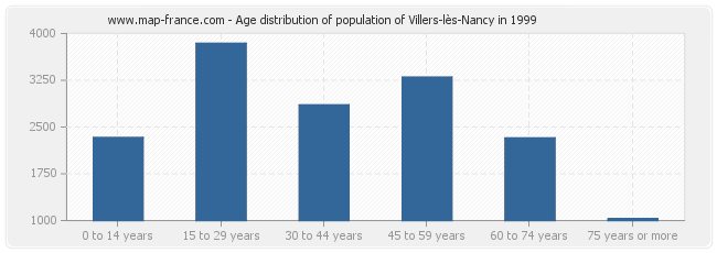 Age distribution of population of Villers-lès-Nancy in 1999