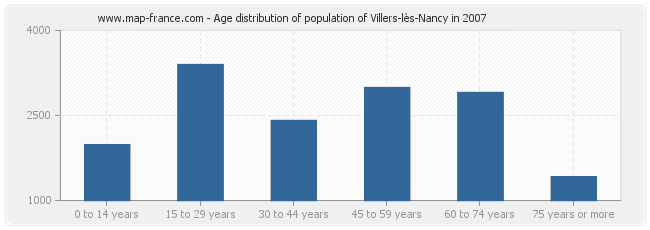 Age distribution of population of Villers-lès-Nancy in 2007