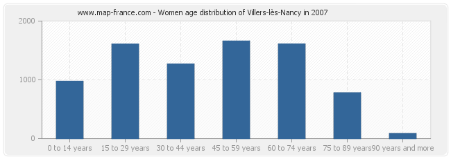 Women age distribution of Villers-lès-Nancy in 2007