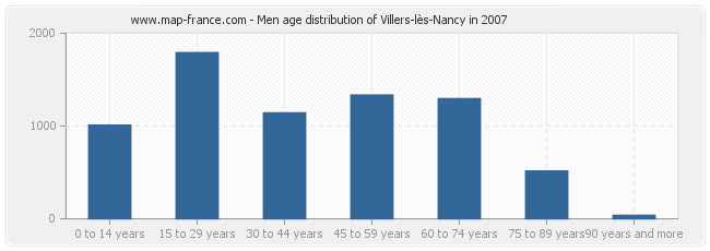 Men age distribution of Villers-lès-Nancy in 2007