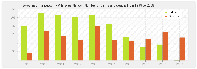 Villers-lès-Nancy : Number of births and deaths from 1999 to 2008