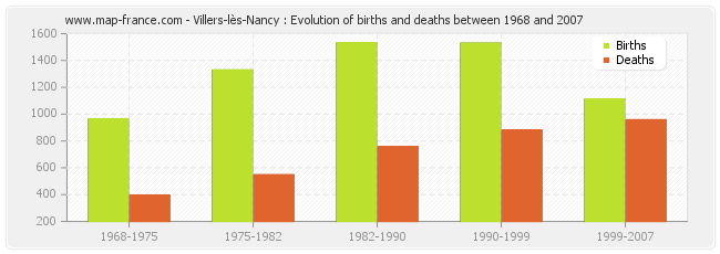 Villers-lès-Nancy : Evolution of births and deaths between 1968 and 2007