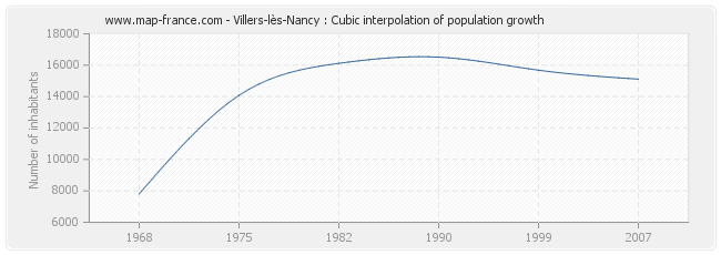 Villers-lès-Nancy : Cubic interpolation of population growth