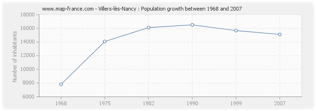 Population Villers-lès-Nancy