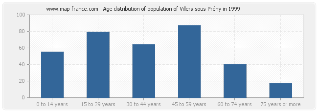 Age distribution of population of Villers-sous-Prény in 1999