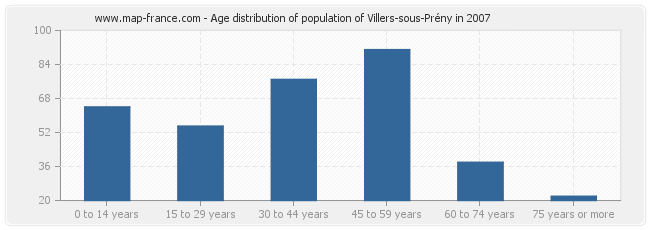 Age distribution of population of Villers-sous-Prény in 2007
