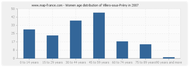 Women age distribution of Villers-sous-Prény in 2007