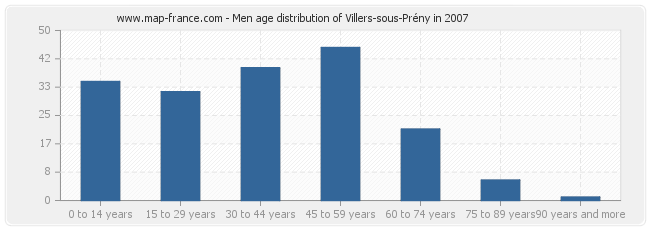 Men age distribution of Villers-sous-Prény in 2007