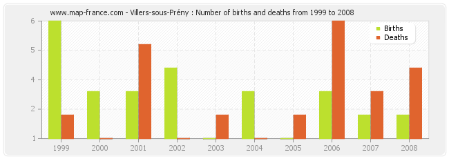 Villers-sous-Prény : Number of births and deaths from 1999 to 2008