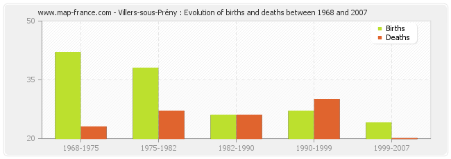Villers-sous-Prény : Evolution of births and deaths between 1968 and 2007