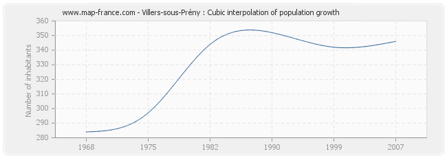Villers-sous-Prény : Cubic interpolation of population growth