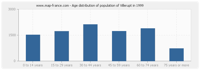 Age distribution of population of Villerupt in 1999