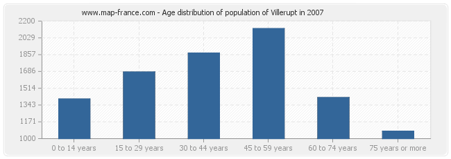 Age distribution of population of Villerupt in 2007