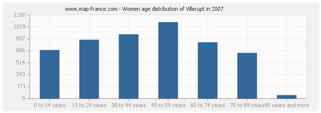 Women age distribution of Villerupt in 2007