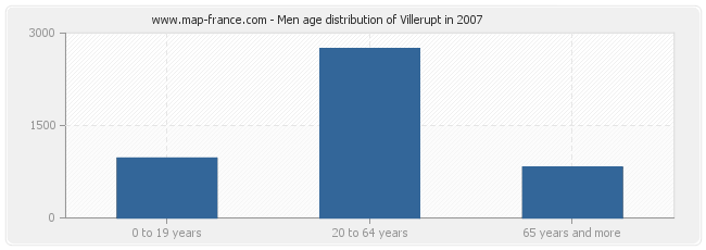 Men age distribution of Villerupt in 2007