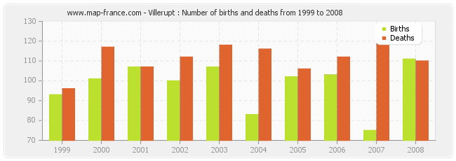 Villerupt : Number of births and deaths from 1999 to 2008