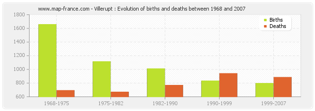 Villerupt : Evolution of births and deaths between 1968 and 2007