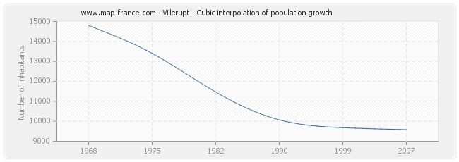 Villerupt : Cubic interpolation of population growth