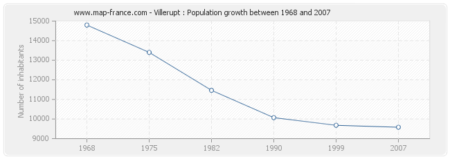 Population Villerupt