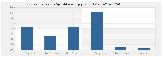 Age distribution of population of Ville-sur-Yron in 2007