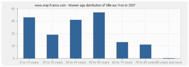 Women age distribution of Ville-sur-Yron in 2007