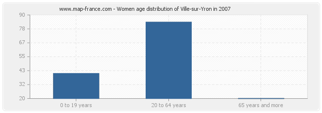 Women age distribution of Ville-sur-Yron in 2007