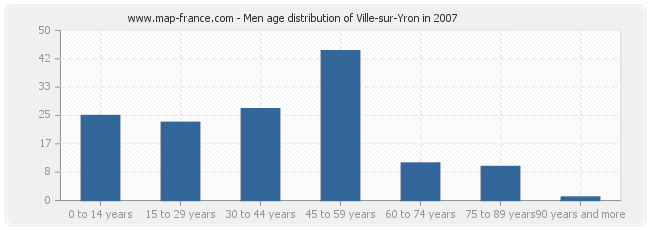 Men age distribution of Ville-sur-Yron in 2007