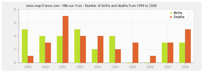 Ville-sur-Yron : Number of births and deaths from 1999 to 2008