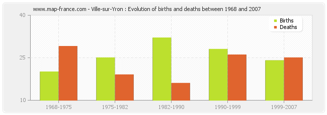 Ville-sur-Yron : Evolution of births and deaths between 1968 and 2007