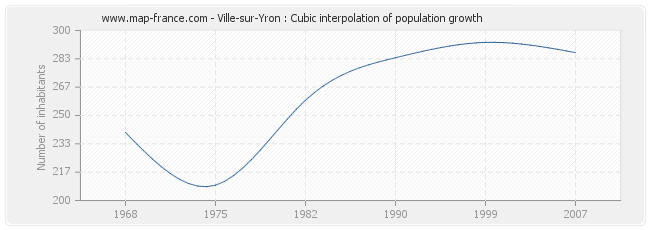 Ville-sur-Yron : Cubic interpolation of population growth