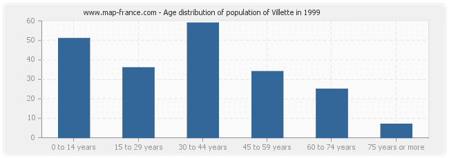 Age distribution of population of Villette in 1999